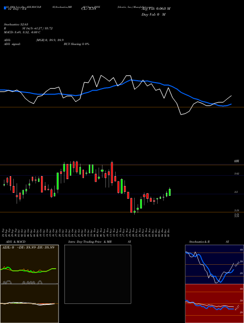 Chart Identiv Inc (INVE)  Technical (Analysis) Reports Identiv Inc [