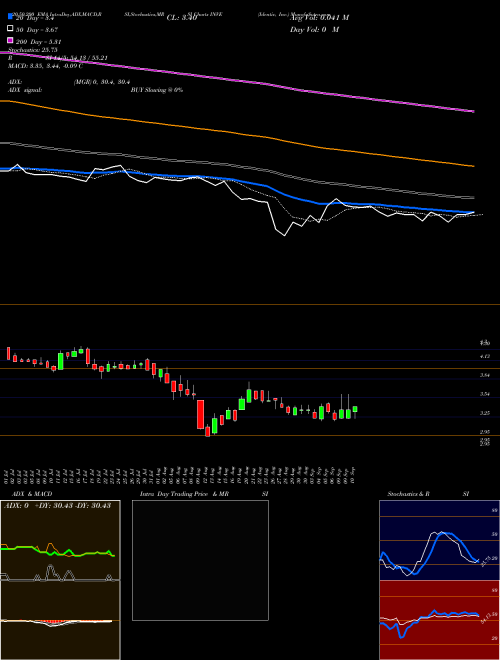 Identiv, Inc. INVE Support Resistance charts Identiv, Inc. INVE USA