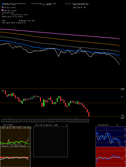 Invitation Homes Inc. INVH Support Resistance charts Invitation Homes Inc. INVH USA