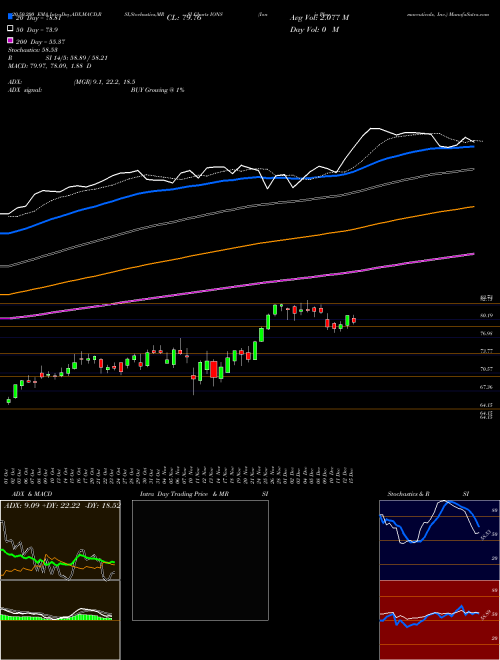 Ionis Pharmaceuticals, Inc. IONS Support Resistance charts Ionis Pharmaceuticals, Inc. IONS USA