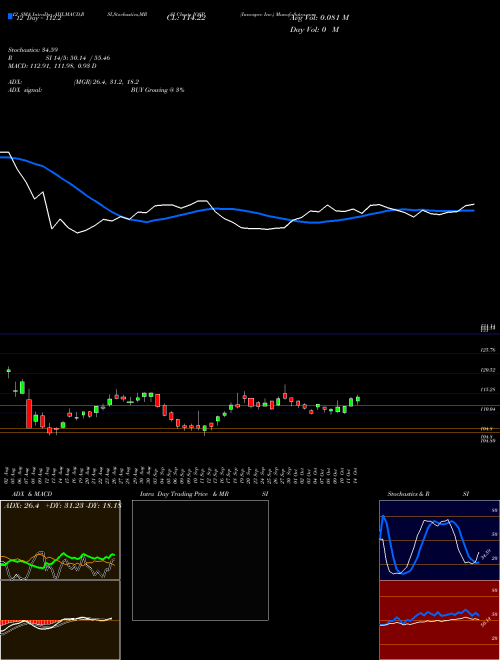 Chart Innospec Inc (IOSP)  Technical (Analysis) Reports Innospec Inc [