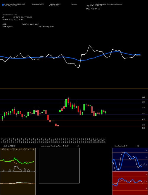 Chart Iovance Biotherapeutics (IOVA)  Technical (Analysis) Reports Iovance Biotherapeutics [