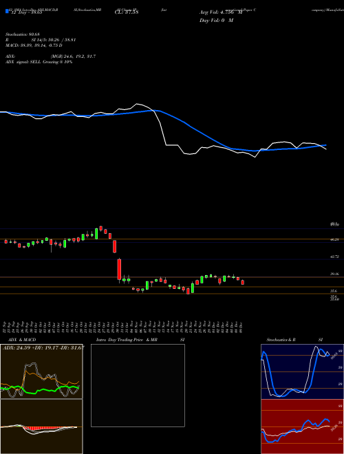 Chart International Paper (IP)  Technical (Analysis) Reports International Paper [