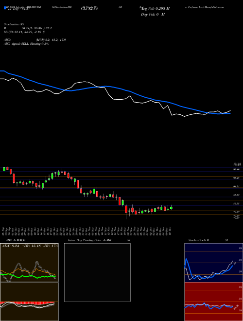 Chart Inter Parfums (IPAR)  Technical (Analysis) Reports Inter Parfums [