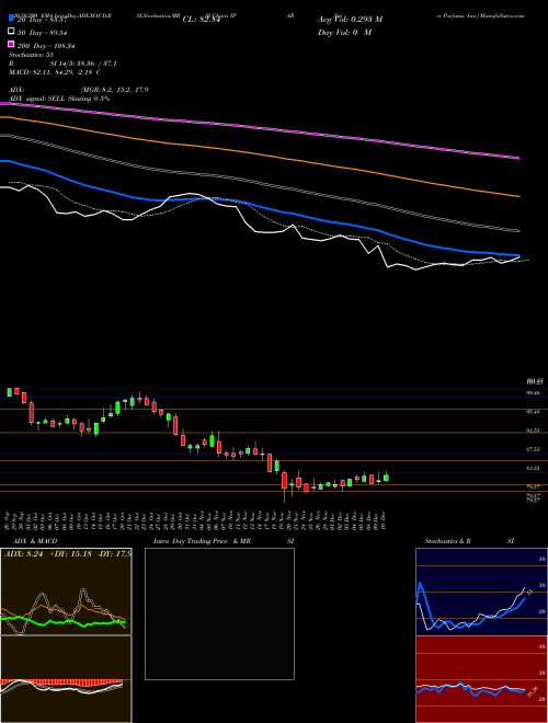 Inter Parfums, Inc. IPAR Support Resistance charts Inter Parfums, Inc. IPAR USA