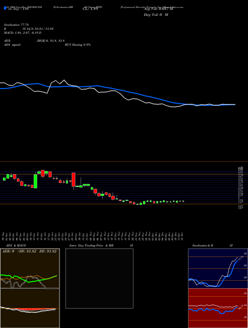 Chart Professional Diversity (IPDN)  Technical (Analysis) Reports Professional Diversity [