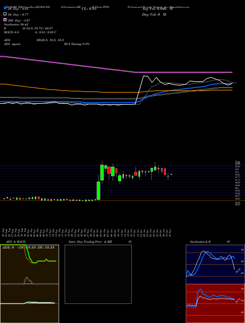 Professional Diversity Network, Inc. IPDN Support Resistance charts Professional Diversity Network, Inc. IPDN USA