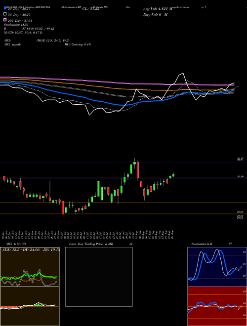 Interpublic Group Of Companies, Inc. (The) IPG Support Resistance charts Interpublic Group Of Companies, Inc. (The) IPG USA
