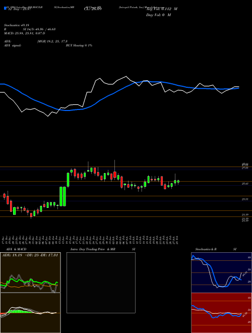 Chart Intrepid Potash (IPI)  Technical (Analysis) Reports Intrepid Potash [