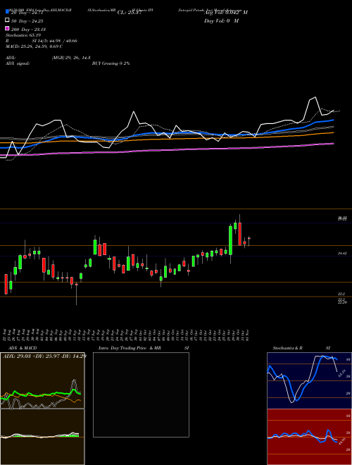 Intrepid Potash, Inc IPI Support Resistance charts Intrepid Potash, Inc IPI USA