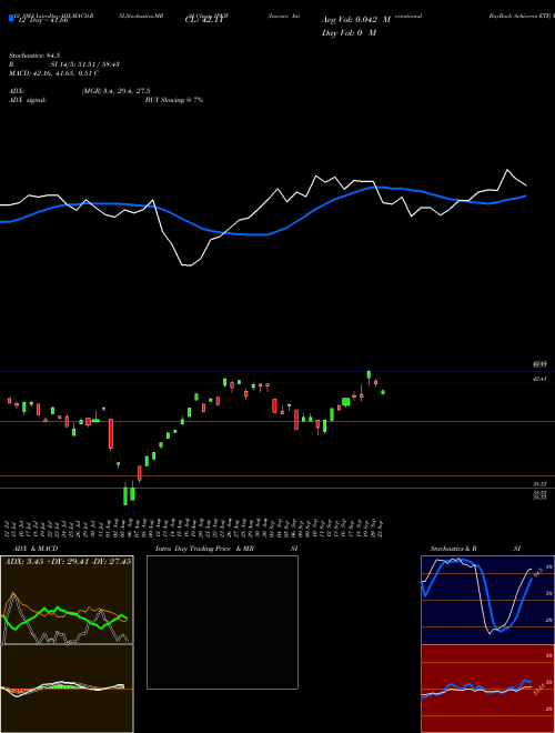 Chart Invesco International (IPKW)  Technical (Analysis) Reports Invesco International [