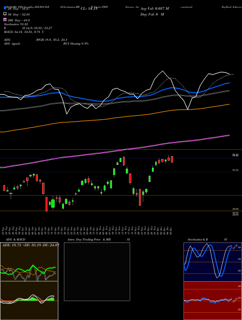 Invesco International BuyBack Achievers ETF IPKW Support Resistance charts Invesco International BuyBack Achievers ETF IPKW USA