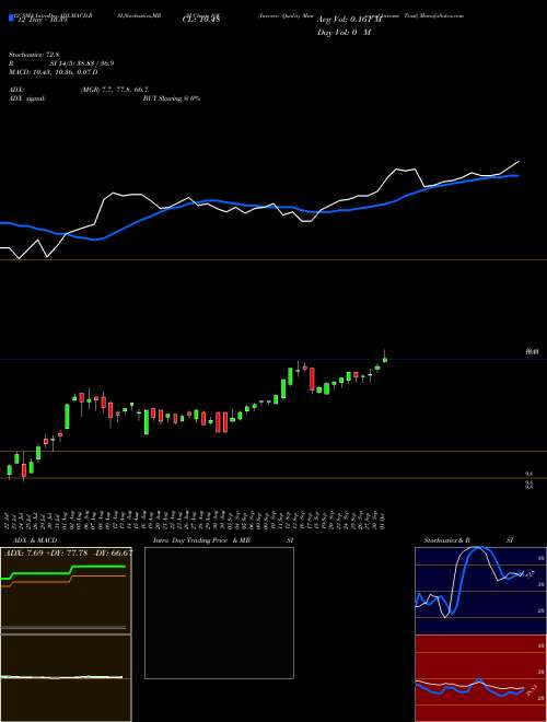 Chart Invesco Quality (IQI)  Technical (Analysis) Reports Invesco Quality [