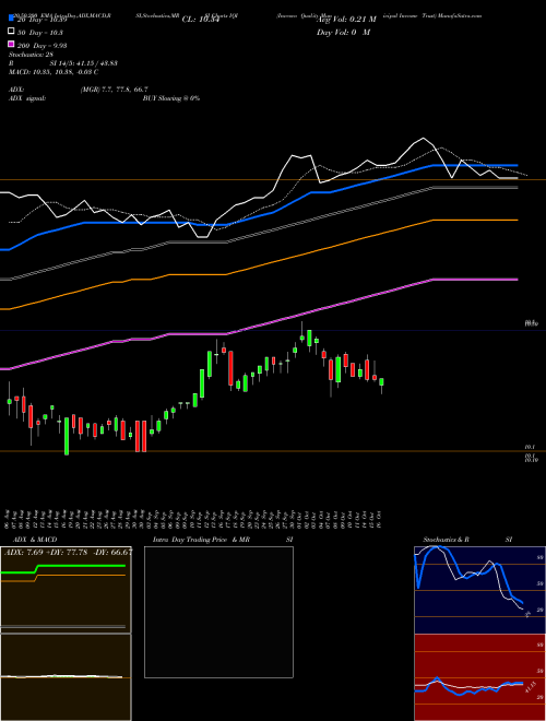 Invesco Quality Municipal Income Trust IQI Support Resistance charts Invesco Quality Municipal Income Trust IQI USA