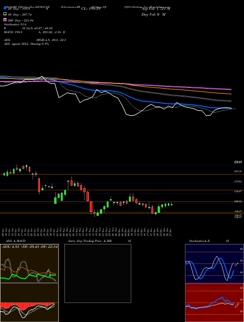 IQVIA Holdings, Inc. IQV Support Resistance charts IQVIA Holdings, Inc. IQV USA