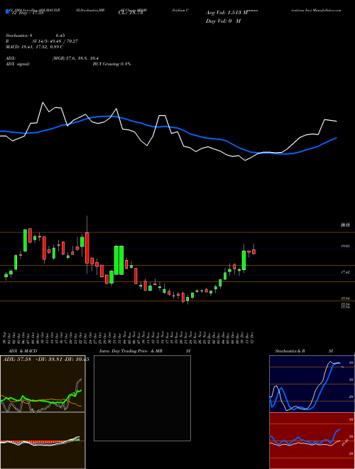 Chart Iridium Communications (IRDM)  Technical (Analysis) Reports Iridium Communications [