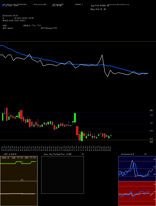 Chart Iridex Corporation (IRIX)  Technical (Analysis) Reports Iridex Corporation [