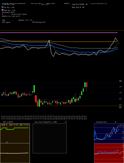 IRIDEX Corporation IRIX Support Resistance charts IRIDEX Corporation IRIX USA