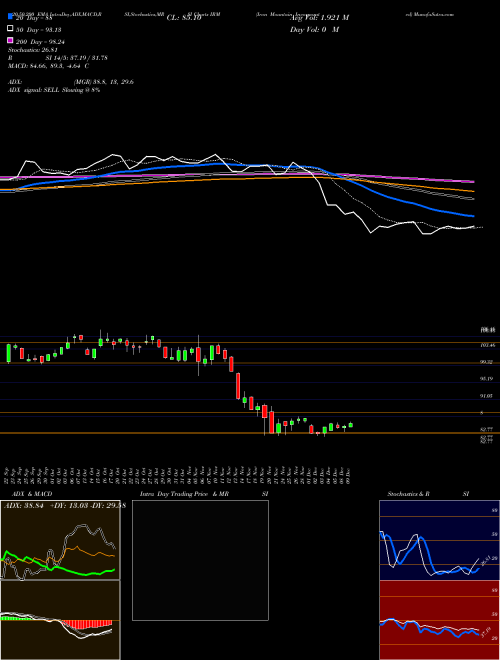 Iron Mountain Incorporated IRM Support Resistance charts Iron Mountain Incorporated IRM USA