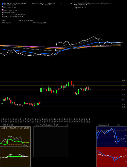 IRSA Inversiones Y Representaciones S.A. IRS Support Resistance charts IRSA Inversiones Y Representaciones S.A. IRS USA