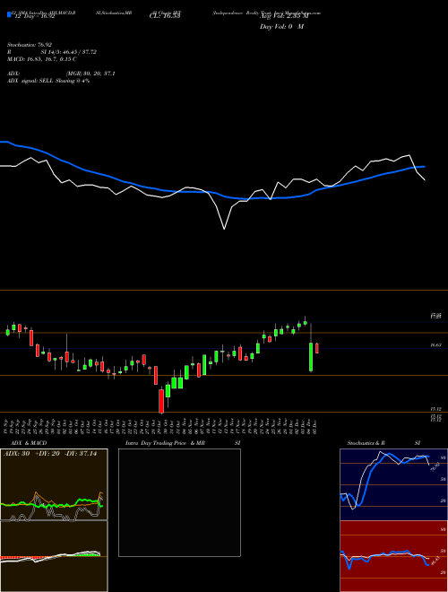 Chart Independence Realty (IRT)  Technical (Analysis) Reports Independence Realty [