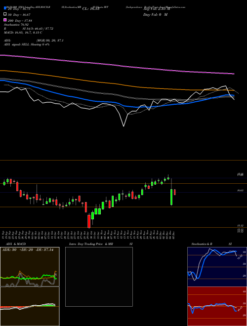 Independence Realty Trust, Inc. IRT Support Resistance charts Independence Realty Trust, Inc. IRT USA