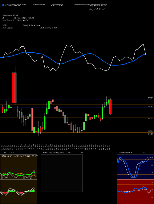 Chart Irhythm Technologies (IRTC)  Technical (Analysis) Reports Irhythm Technologies [