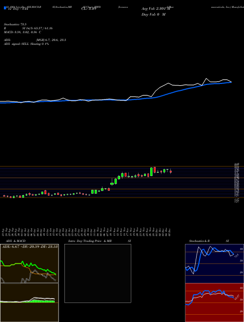 Chart Ironwood Pharmaceuticals (IRWD)  Technical (Analysis) Reports Ironwood Pharmaceuticals [