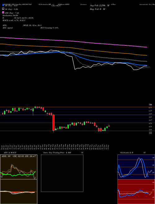 Ironwood Pharmaceuticals, Inc. IRWD Support Resistance charts Ironwood Pharmaceuticals, Inc. IRWD USA