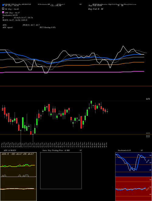 PGIM Short Duration High Yield Fund, Inc. ISD Support Resistance charts PGIM Short Duration High Yield Fund, Inc. ISD USA