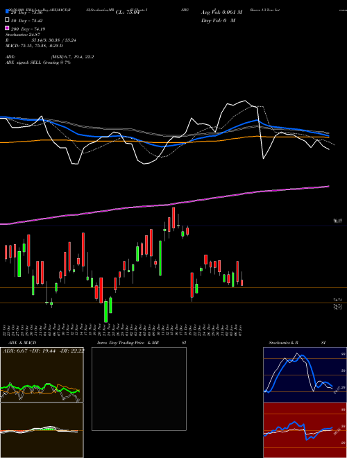 IShares 1-3 Year International Treasury Bond ETF ISHG Support Resistance charts IShares 1-3 Year International Treasury Bond ETF ISHG USA