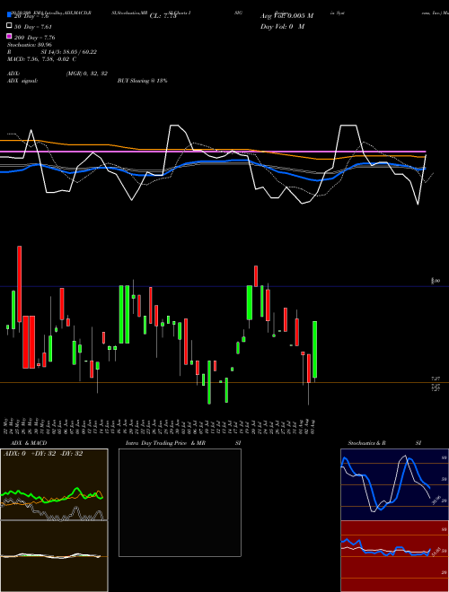 Insignia Systems, Inc. ISIG Support Resistance charts Insignia Systems, Inc. ISIG USA