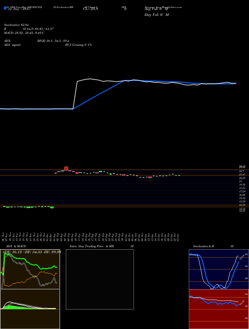 Chart Isramco Inc (ISRL)  Technical (Analysis) Reports Isramco Inc [