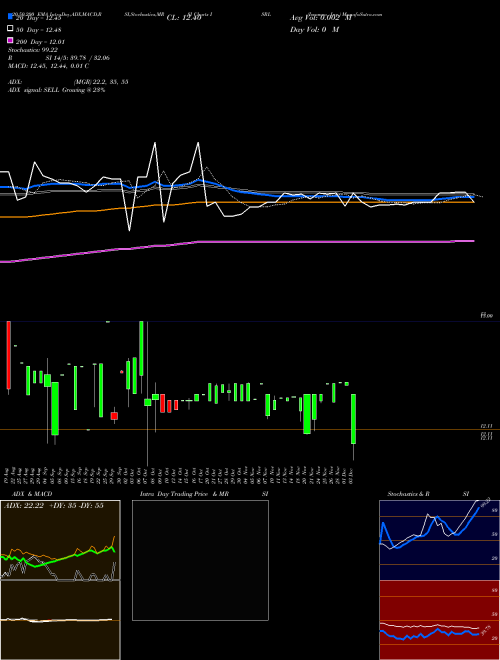 Isramco, Inc. ISRL Support Resistance charts Isramco, Inc. ISRL USA