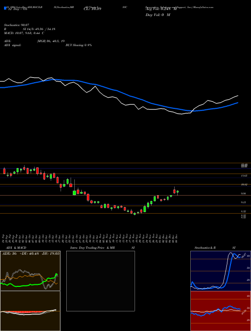Chart Innovative Solutions (ISSC)  Technical (Analysis) Reports Innovative Solutions [