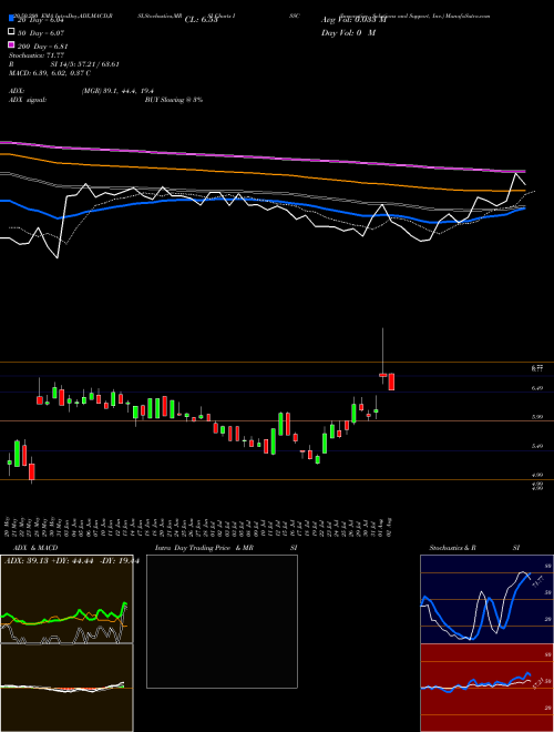 Innovative Solutions And Support, Inc. ISSC Support Resistance charts Innovative Solutions And Support, Inc. ISSC USA