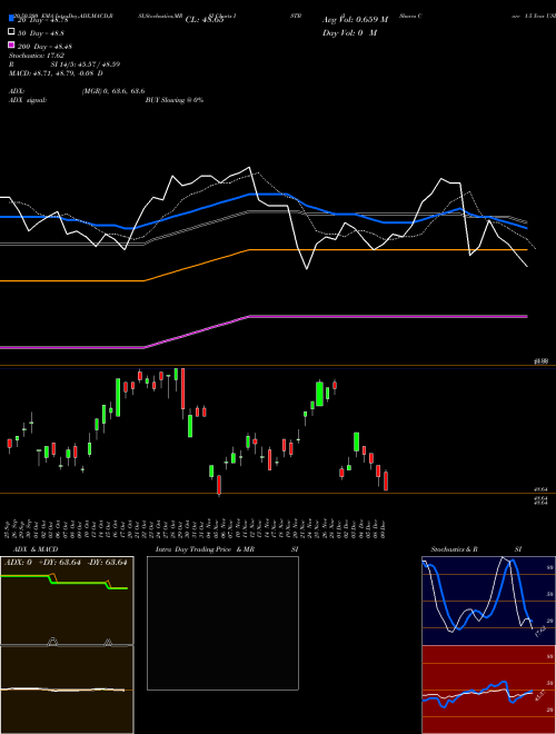 IShares Core 1-5 Year USD Bond ETF ISTB Support Resistance charts IShares Core 1-5 Year USD Bond ETF ISTB USA