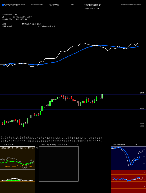 Chart Investar Holding (ISTR)  Technical (Analysis) Reports Investar Holding [