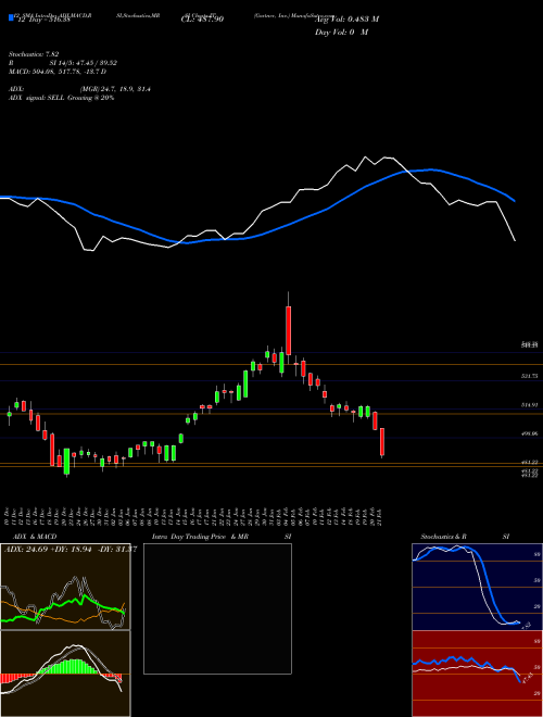 Chart Gartner Inc (IT)  Technical (Analysis) Reports Gartner Inc [