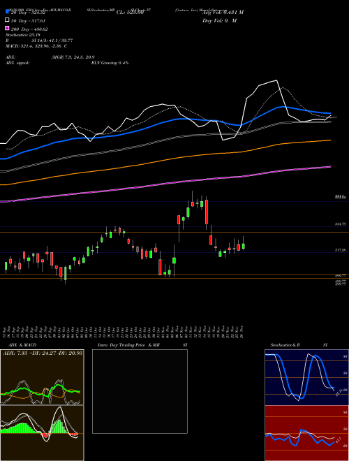 Gartner, Inc. IT Support Resistance charts Gartner, Inc. IT USA