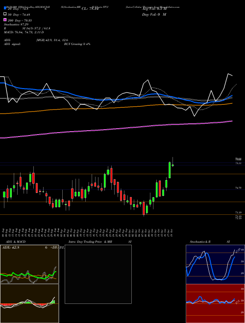 Intra-Cellular Therapies Inc. ITCI Support Resistance charts Intra-Cellular Therapies Inc. ITCI USA