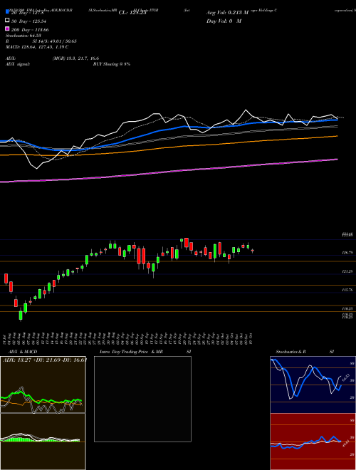 Integer Holdings Corporation ITGR Support Resistance charts Integer Holdings Corporation ITGR USA