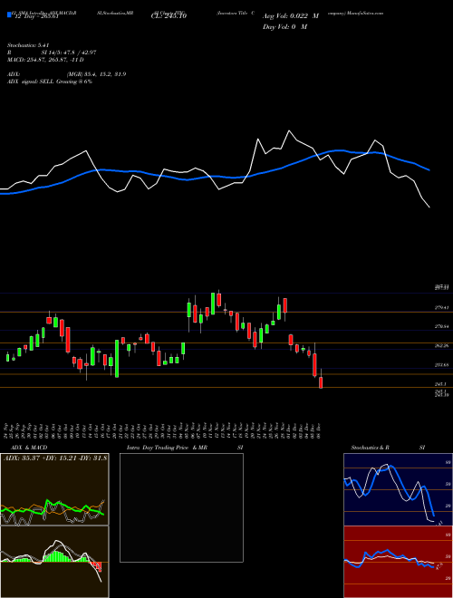 Chart Investors Title (ITIC)  Technical (Analysis) Reports Investors Title [