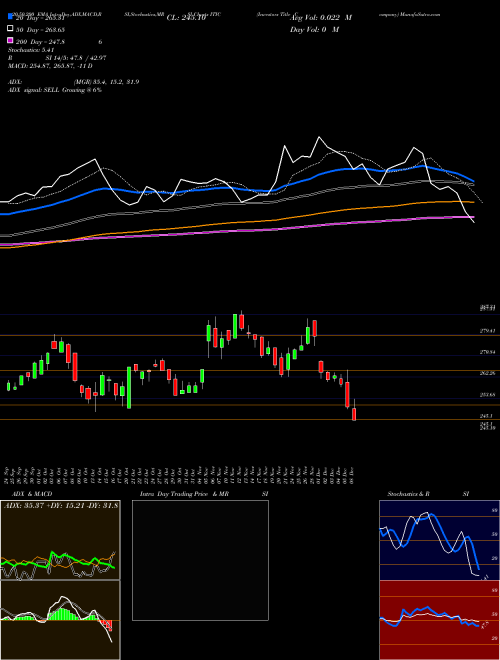 Investors Title Company ITIC Support Resistance charts Investors Title Company ITIC USA