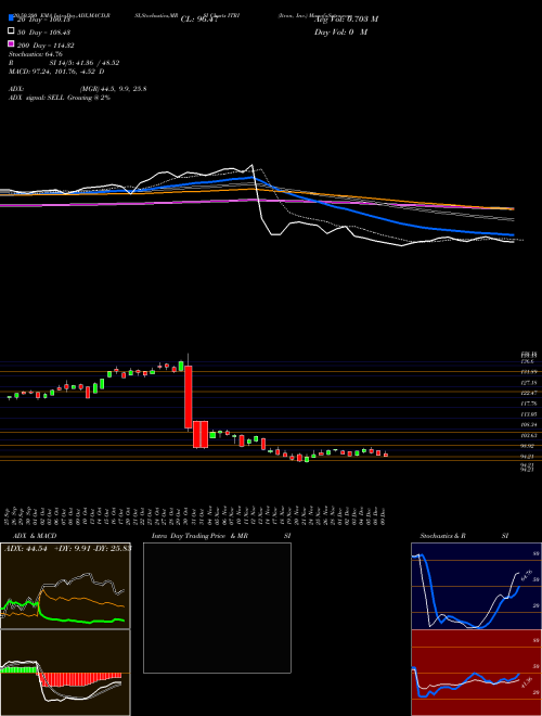 Itron, Inc. ITRI Support Resistance charts Itron, Inc. ITRI USA