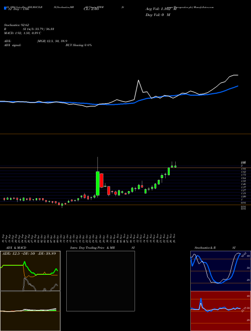 Chart Iterum Therapeutics (ITRM)  Technical (Analysis) Reports Iterum Therapeutics [