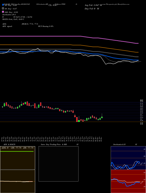 Iterum Therapeutics Plc ITRM Support Resistance charts Iterum Therapeutics Plc ITRM USA