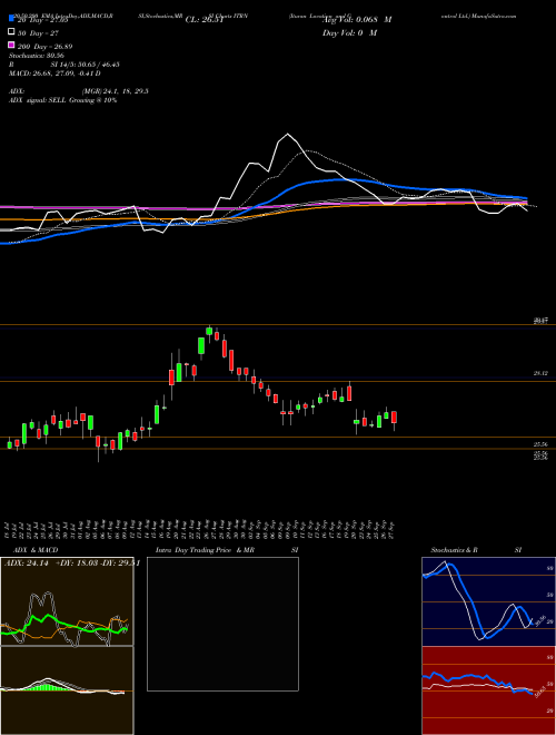 Ituran Location And Control Ltd. ITRN Support Resistance charts Ituran Location And Control Ltd. ITRN USA