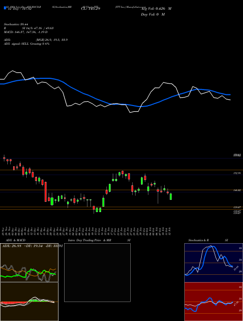 Chart Itt Inc (ITT)  Technical (Analysis) Reports Itt Inc [