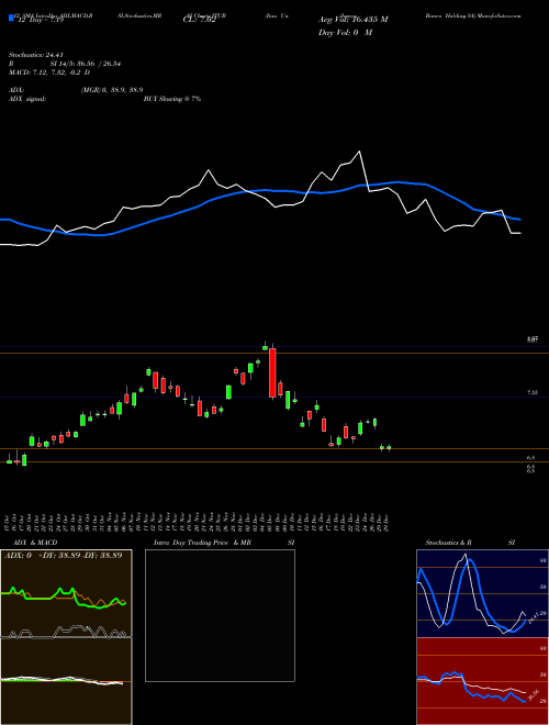 Chart Itau Unibanco (ITUB)  Technical (Analysis) Reports Itau Unibanco [